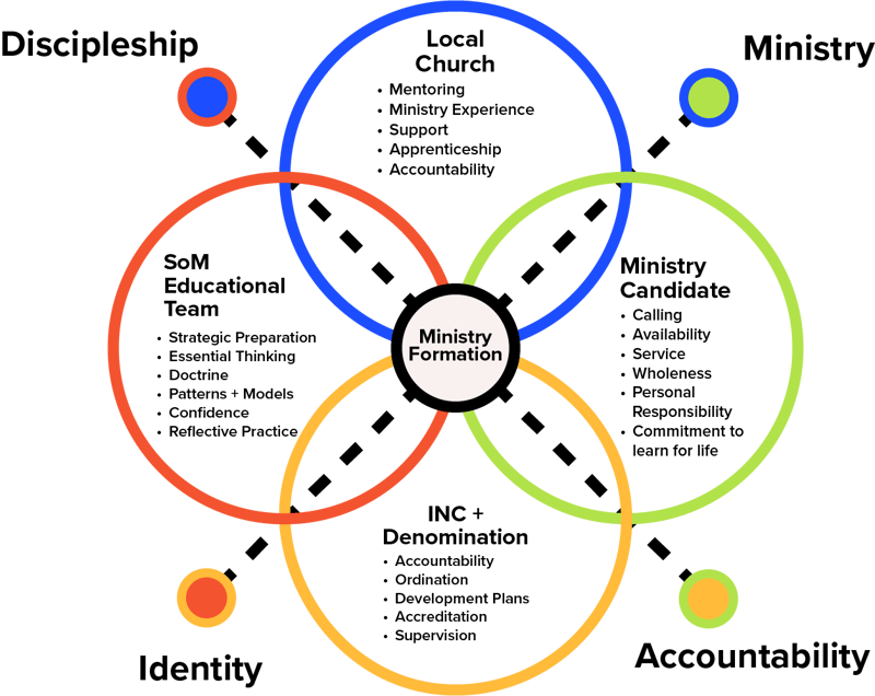 SoM Ministry Formation_Transparent SoM Ministry Formation_Transparent